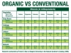 Organic vs Conventional Food
